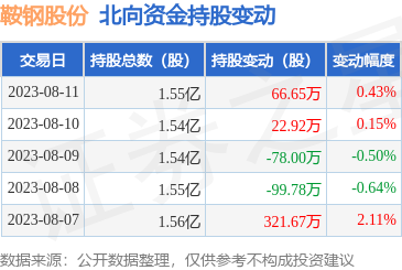 北向資金加碼鞍鋼股份 鋼壓延加工龍頭迎來新催化劑